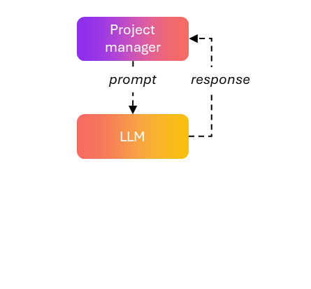 LLM Direct Intelligence diagram