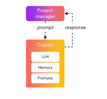 AI Copilot Enhanced Awareness diagram