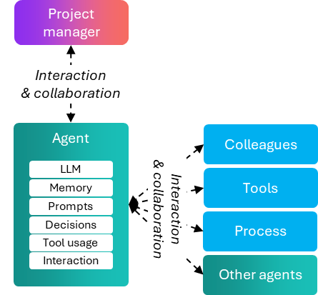 AI Agents Full Autonomy diagram